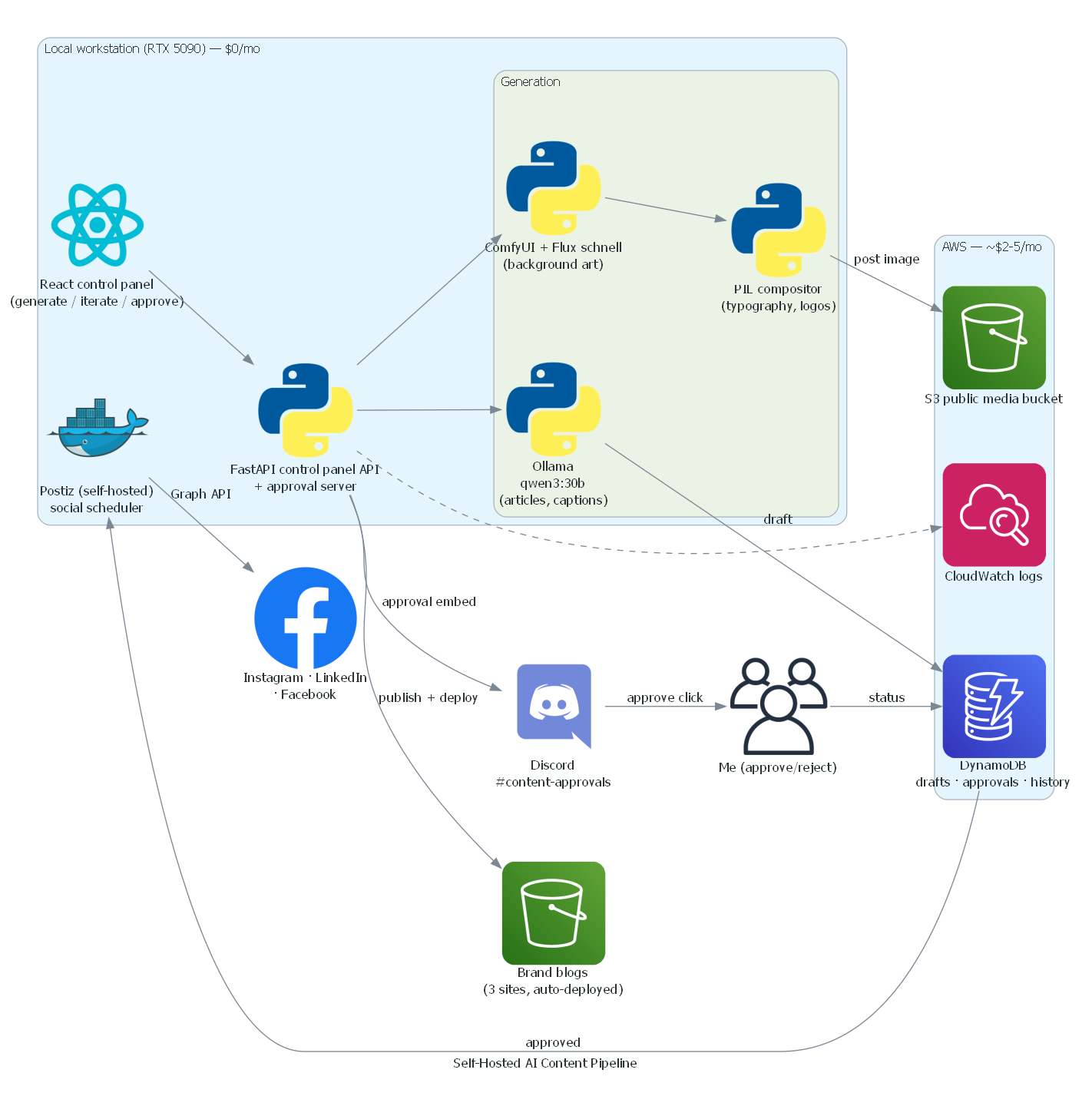 Architecture diagram of the self-hosted AI content pipeline